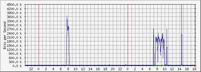 10.2.101.253_26 Traffic Graph
