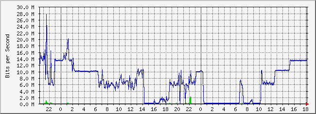 10.2.101.253_27 Traffic Graph