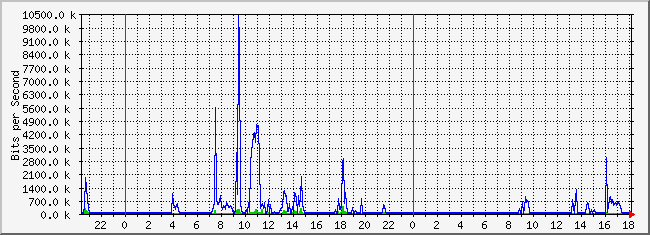 10.2.101.253_28 Traffic Graph