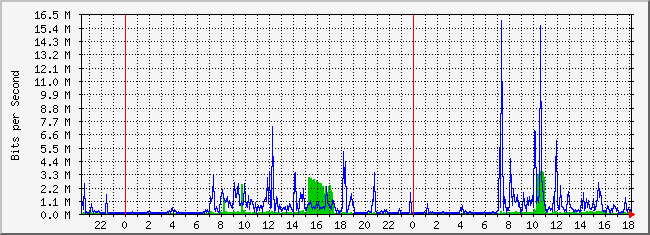 10.2.101.253_3 Traffic Graph