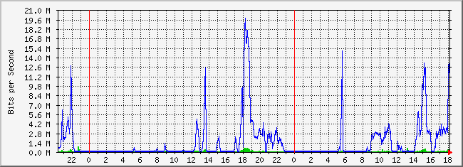 10.2.101.253_30 Traffic Graph