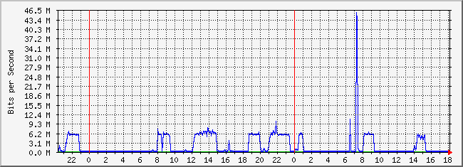 10.2.101.253_31 Traffic Graph