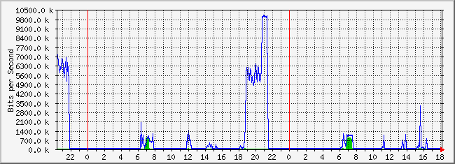10.2.101.253_32 Traffic Graph