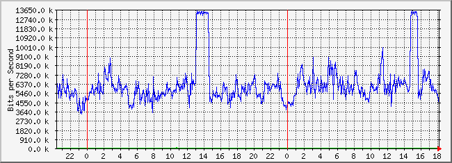 10.2.101.253_33 Traffic Graph