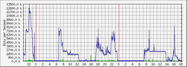 10.2.101.253_34 Traffic Graph