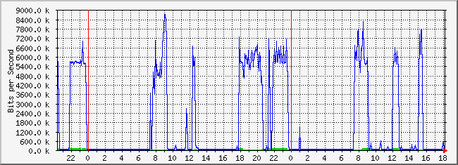 10.2.101.253_35 Traffic Graph