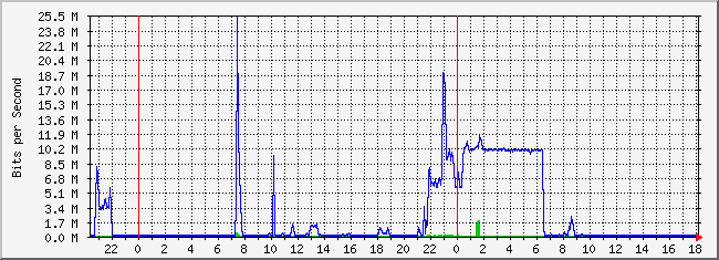 10.2.101.253_38 Traffic Graph
