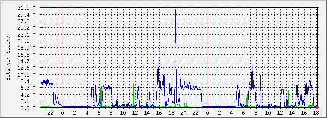 10.2.101.253_40 Traffic Graph