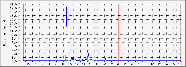 10.2.101.253_41 Traffic Graph