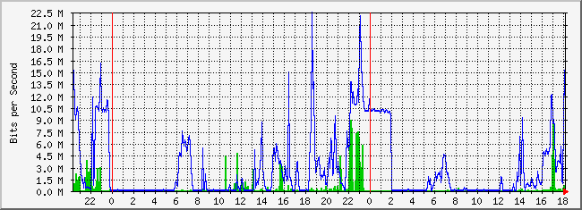 10.2.101.253_42 Traffic Graph