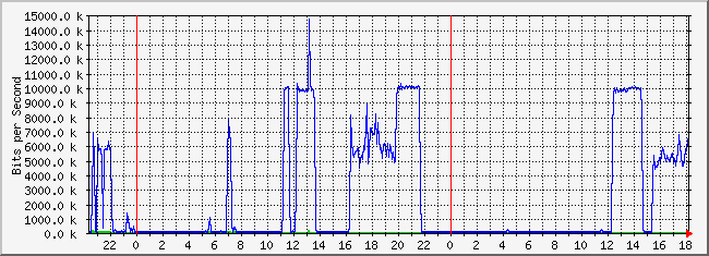 10.2.101.253_44 Traffic Graph