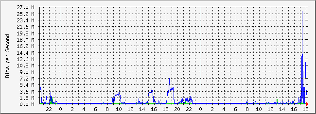 10.2.101.253_45 Traffic Graph