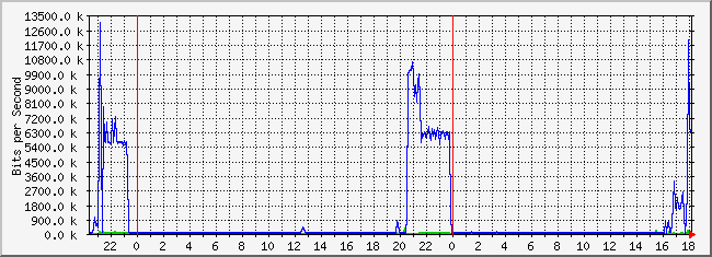 10.2.101.253_48 Traffic Graph