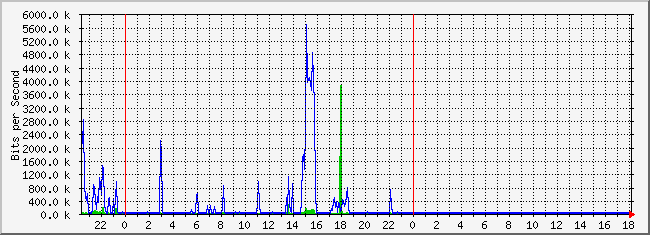 10.2.101.253_5 Traffic Graph