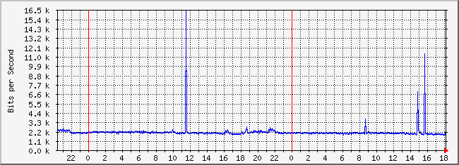 10.2.101.253_6 Traffic Graph