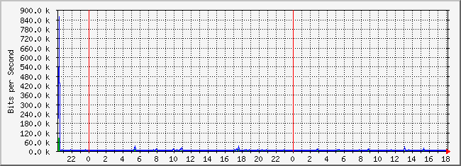 10.2.101.253_7 Traffic Graph