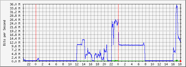 10.2.101.253_8 Traffic Graph