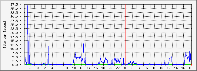 10.2.101.253_9 Traffic Graph