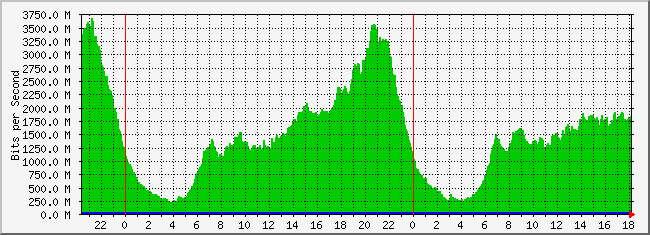 31.133.8.1_1 Traffic Graph