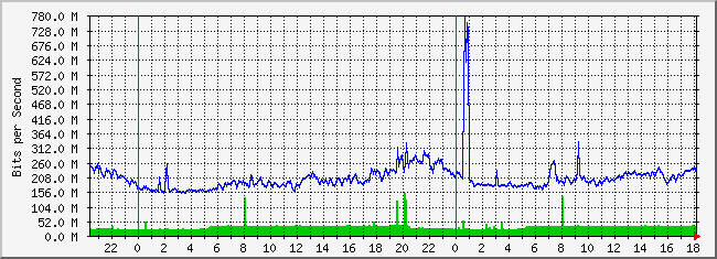 31.133.8.1_10 Traffic Graph