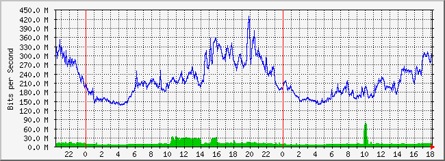 31.133.8.1_12 Traffic Graph