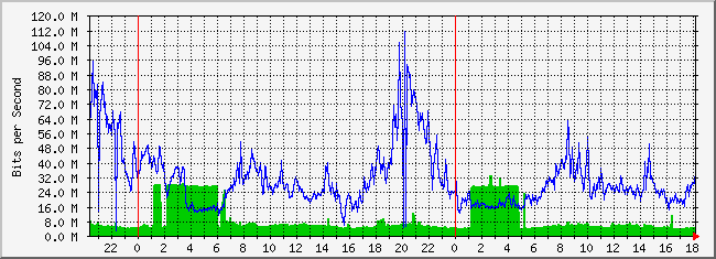 31.133.8.1_15 Traffic Graph