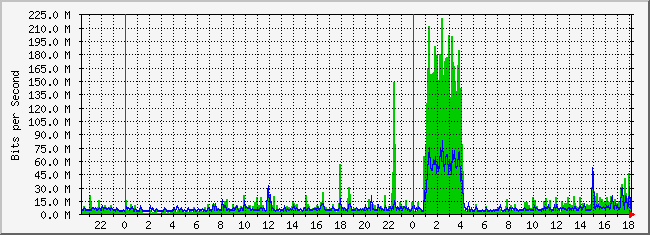 31.133.8.1_17 Traffic Graph