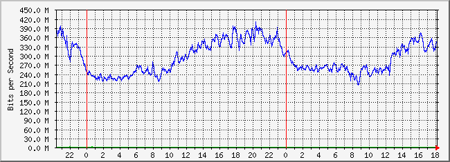 31.133.8.1_19 Traffic Graph