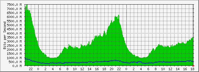 31.133.8.1_2 Traffic Graph