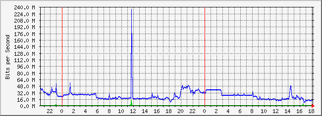 31.133.8.1_24 Traffic Graph