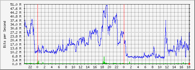 31.133.8.1_25 Traffic Graph