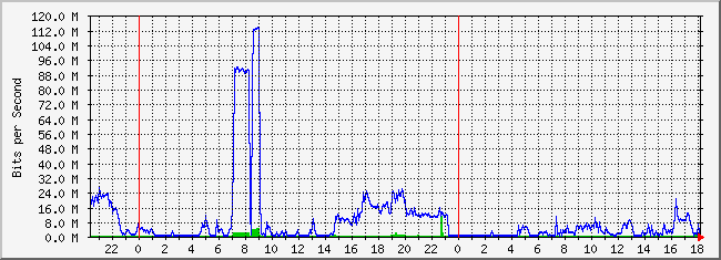 31.133.8.1_26 Traffic Graph