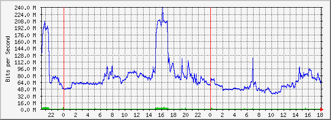 31.133.8.1_28 Traffic Graph