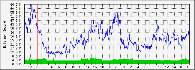 31.133.8.1_29 Traffic Graph