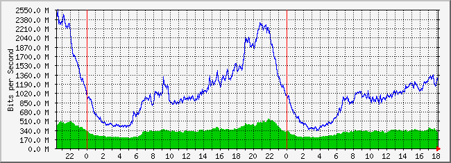 31.133.8.1_3 Traffic Graph