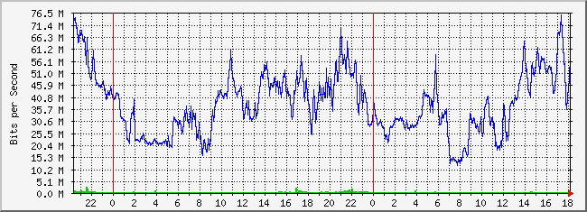 31.133.8.1_30 Traffic Graph
