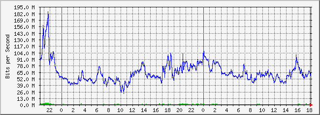 31.133.8.1_31 Traffic Graph