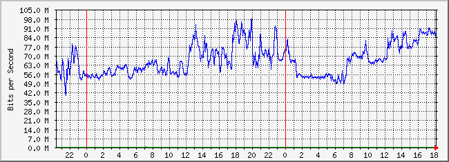31.133.8.1_32 Traffic Graph