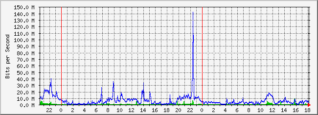31.133.8.1_33 Traffic Graph