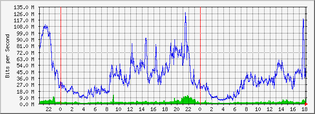 31.133.8.1_34 Traffic Graph