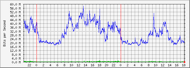 31.133.8.1_35 Traffic Graph