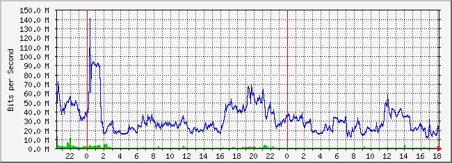 31.133.8.1_36 Traffic Graph