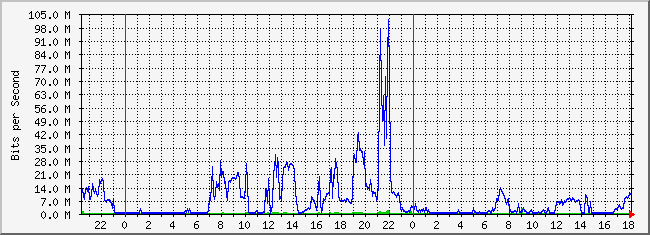 31.133.8.1_37 Traffic Graph