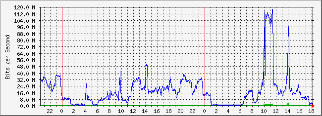 31.133.8.1_38 Traffic Graph