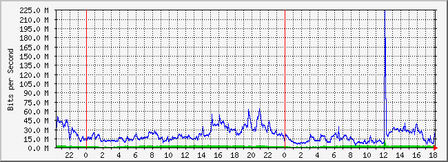 31.133.8.1_39 Traffic Graph