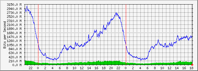31.133.8.1_4 Traffic Graph