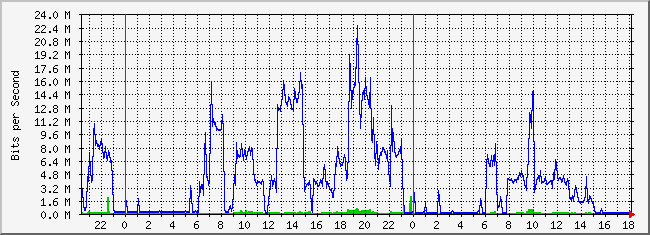 31.133.8.1_40 Traffic Graph
