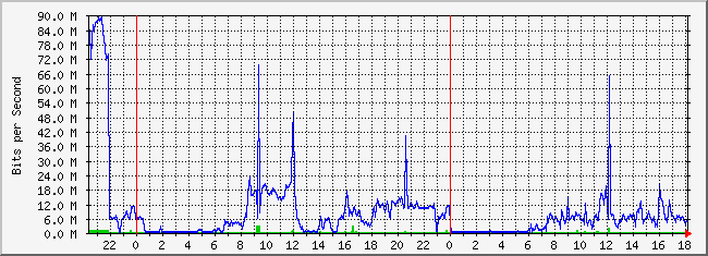 31.133.8.1_41 Traffic Graph