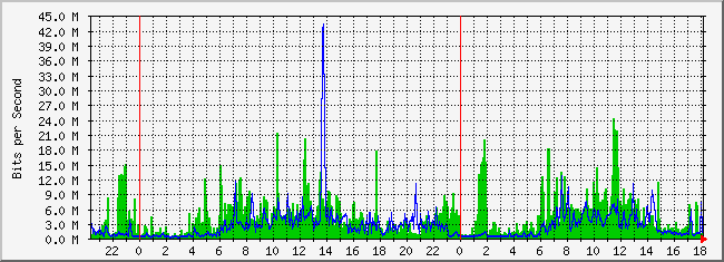 31.133.8.1_42 Traffic Graph