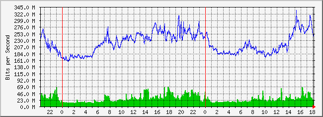 31.133.8.1_43 Traffic Graph